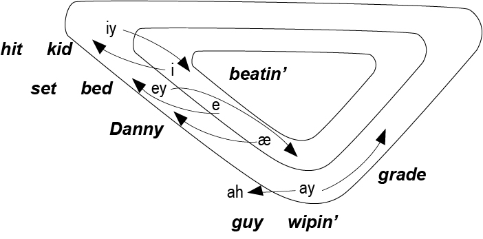 Southern Vowel Shift